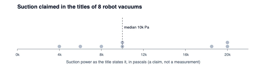 Dot chart of the suction power claimed in the titles of 8 robot vacuums, from 4,000 to 20,000 pascals
