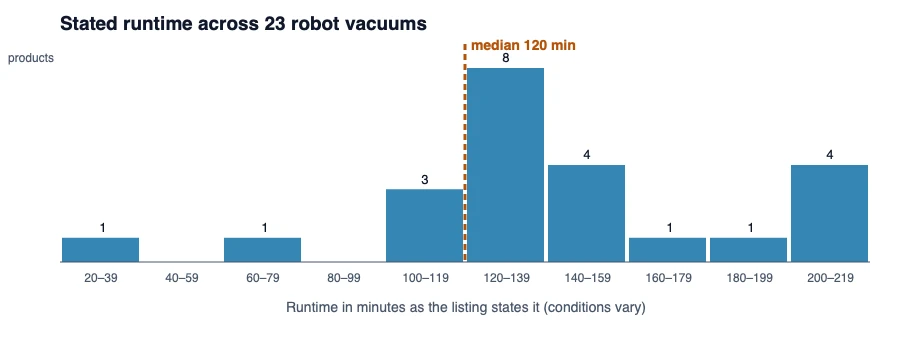 Histogram of stated runtime for 23 robot vacuums from 24 to 200 minutes, with a median of 120 minutes