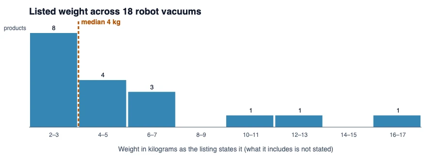 Histogram of listed weight for 18 robot vacuums showing a group near 3 kilograms and another group from 6 to 17 kilograms