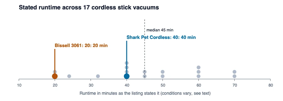 Dot chart of stated runtime for cordless stick vacuums with the Shark Pet Cordless at 40 minutes and the Bissell 3061 at 20 minutes marked