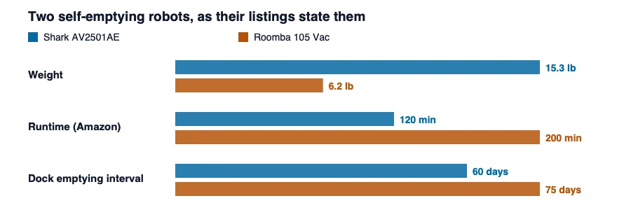 Paired bars comparing the Shark AV2501AE and iRobot Roomba 105 Vac on weight, runtime and the number of days between dock emptyings