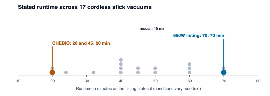 Dot chart of stated runtime for cordless stick vacuums with the 650W listing at 70 minutes and the CHEBIO at 20 minutes marked