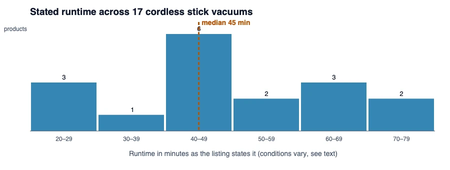 Histogram of stated runtime for 17 cordless stick vacuums from 20 to 70 minutes, with a median of 45 minutes