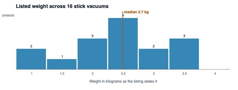 Histogram of listed weight for 16 stick vacuums from 1.2 to 3.9 kilograms, with a median of 2.7 kilograms